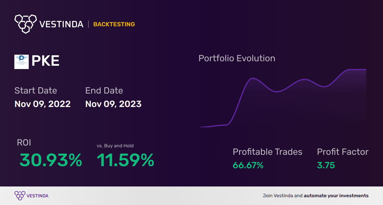 PKE (Park Aerospace) Golden Cross Trading: Strategies for Success - Backtesting results