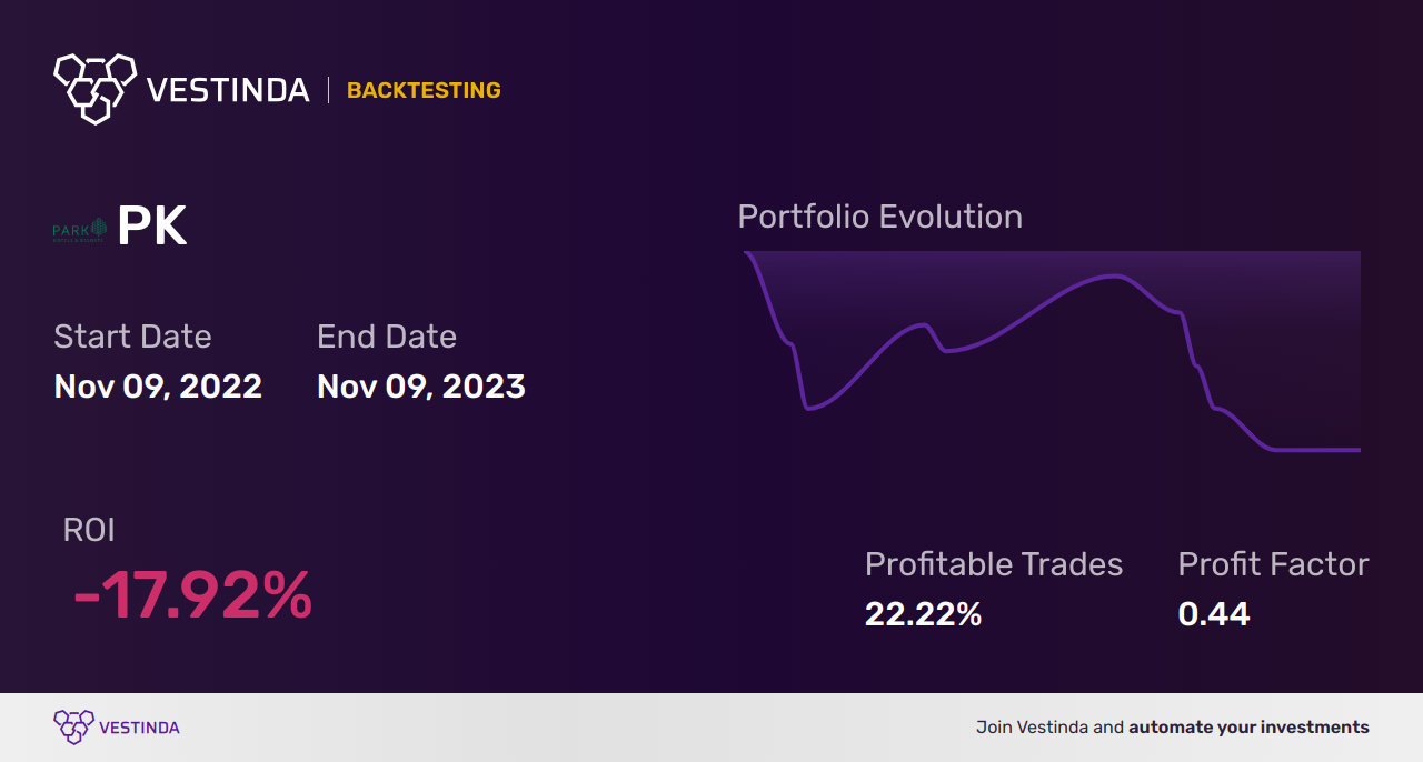 PK Golden Cross Trading Strategy: Park Hotels & Resorts - Backtesting results