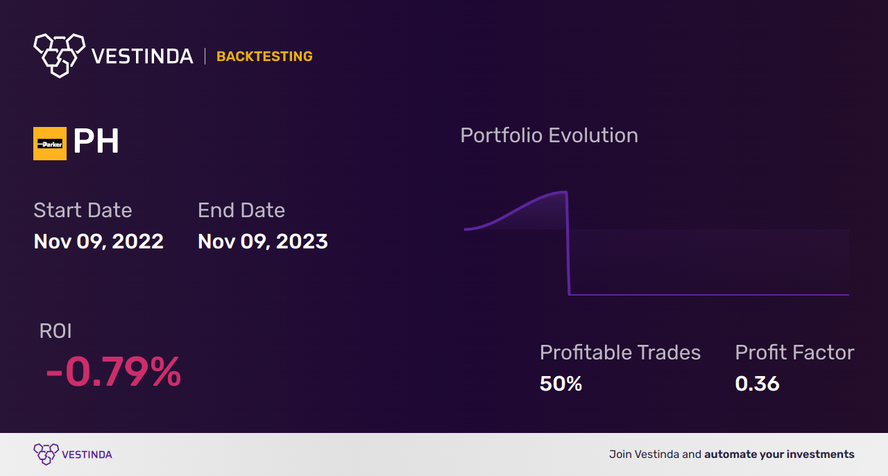 PH (Parker-Hannifin) Golden Cross Trading: Strategies & Tips - Backtesting results