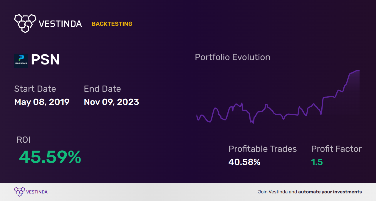 PSN (Parsons) Golden Cross Trading: A Complete Guide - Backtesting results