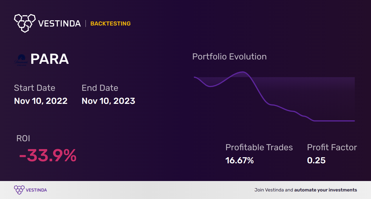 PARA (Paramount Global (b)) Backtesting: Ultimate Guide and Tips - Backtesting results