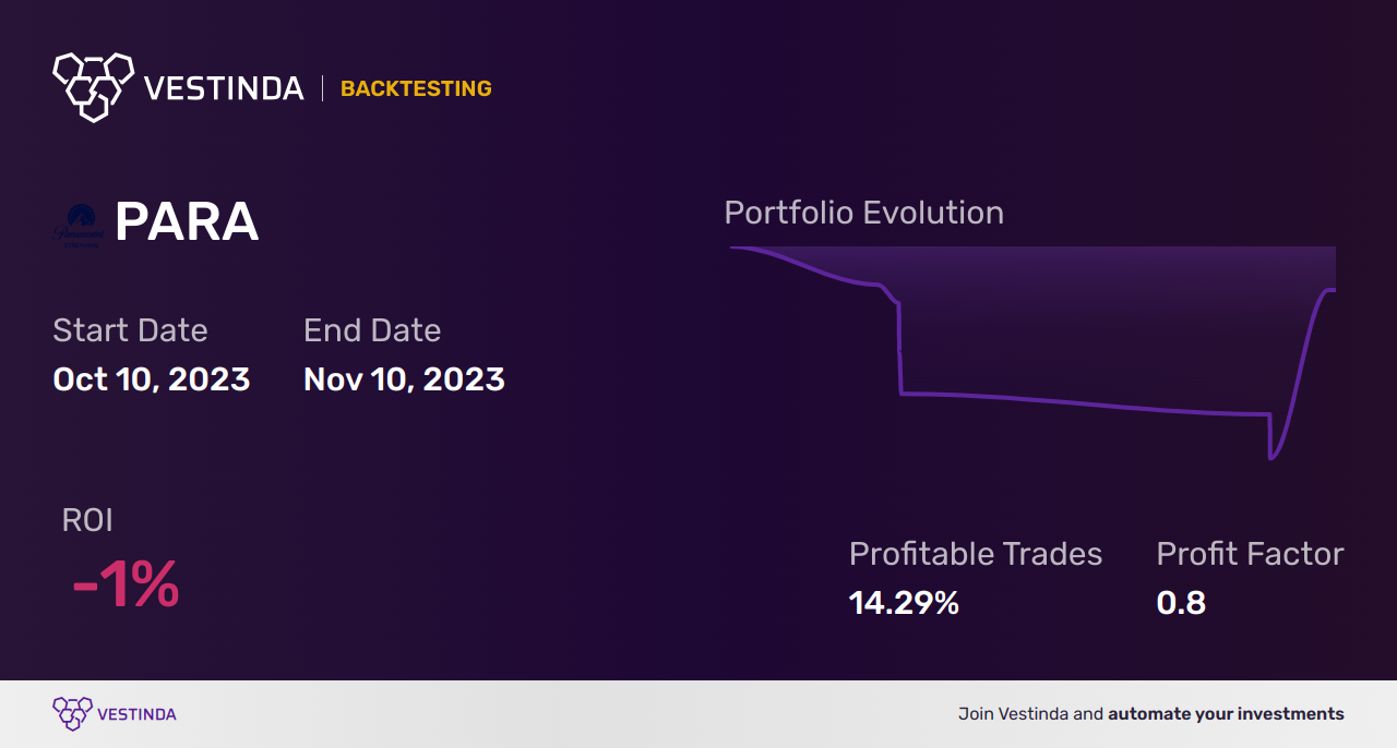 PARA Golden Cross Trading: Paramount Global (b) Strategy - Backtesting results
