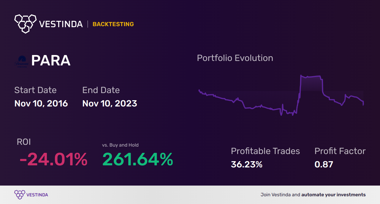 PARA (Paramount Global (b)) Backtesting: Ultimate Guide and Tips - Backtesting results
