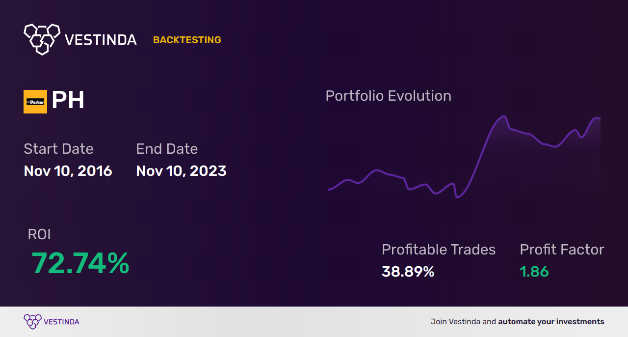 PH (Parker-Hannifin) Golden Cross Trading: Strategies & Tips - Backtesting results