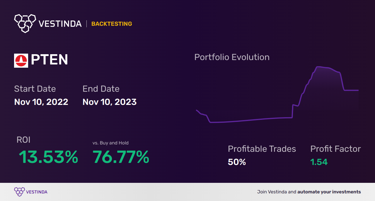 PTEN Golden Cross Trading: Strategies for Success - Backtesting results