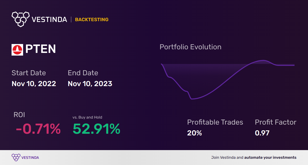 PTEN (Patterson-uti Energy) Backtesting: Ultimate Strategy Guide - Backtesting results