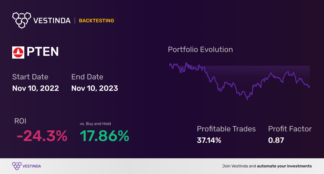 PTEN (Patterson-uti Energy) Backtesting: Ultimate Strategy Guide - Backtesting results