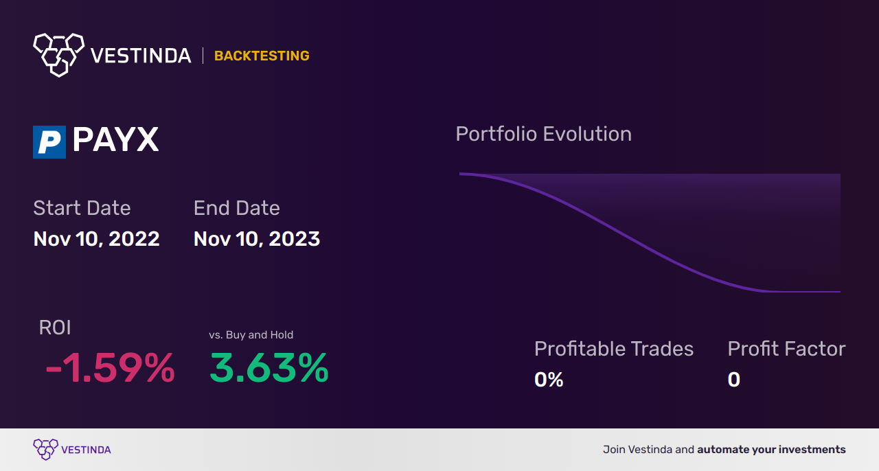 PAYX (Paychex) Backtesting: A Comprehensive Guide for Traders - Backtesting results