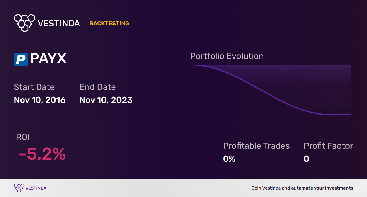 PAYX (Paychex) Golden Cross Trading: Tips for Success - Backtesting results