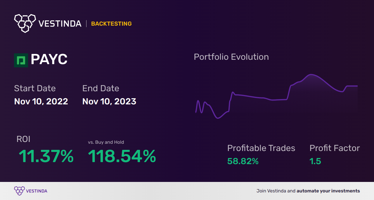 PAYC Golden Cross Trading: Strategies for Success - Backtesting results