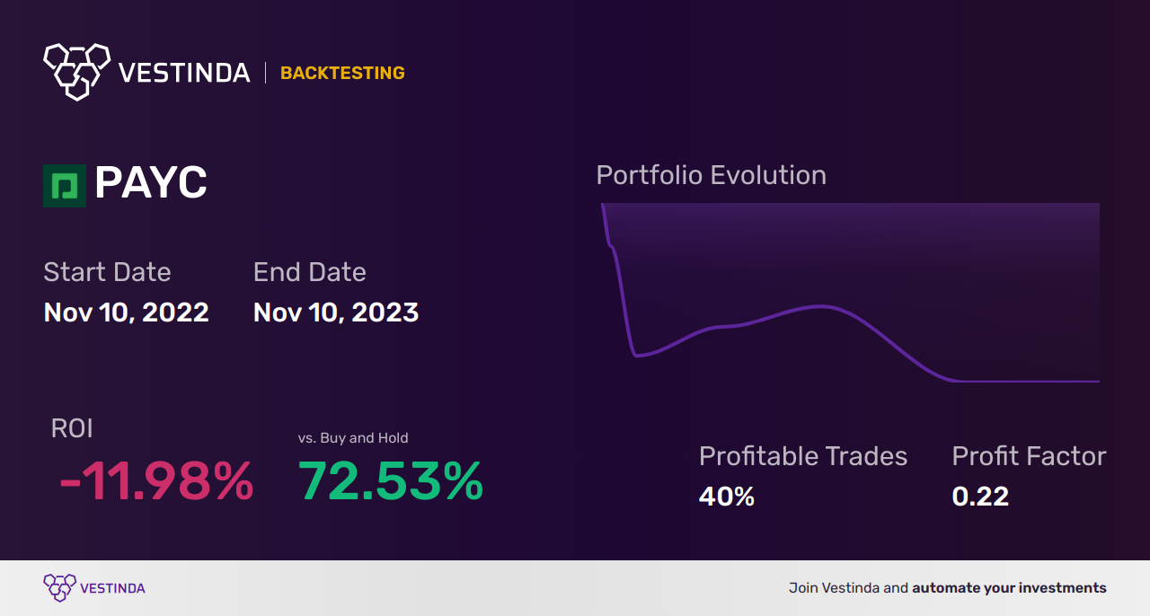PAYC Golden Cross Trading: Strategies for Success - Backtesting results