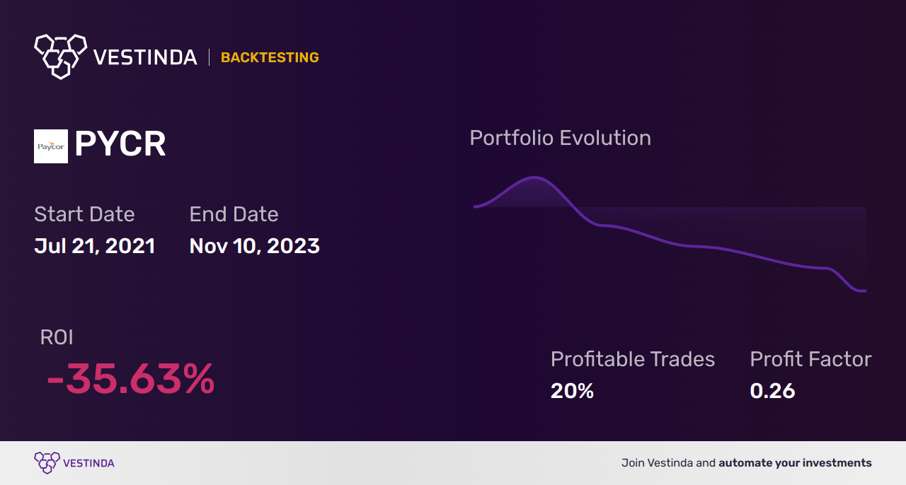 PYCR (Paycor Hcm) Golden Cross Trading: A Winning Strategy - Backtesting results