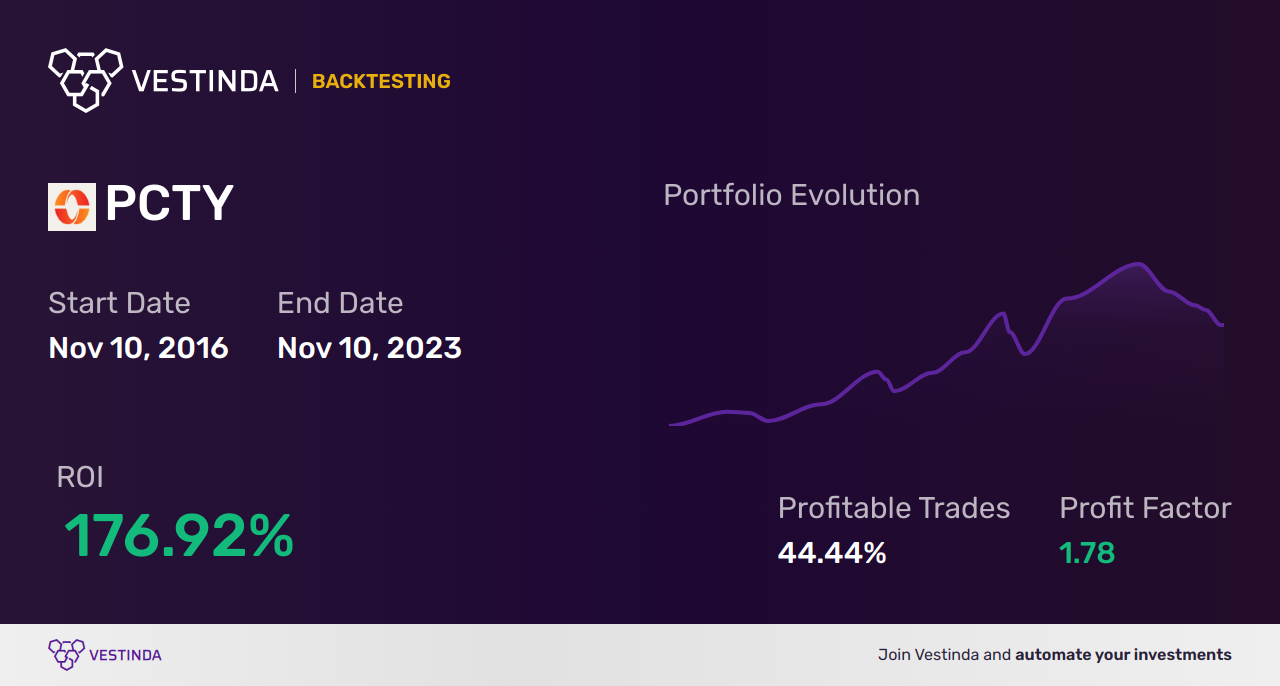 PCTY (Paylocity Holding) backtesting: How to Analyze Effectively - Backtesting results