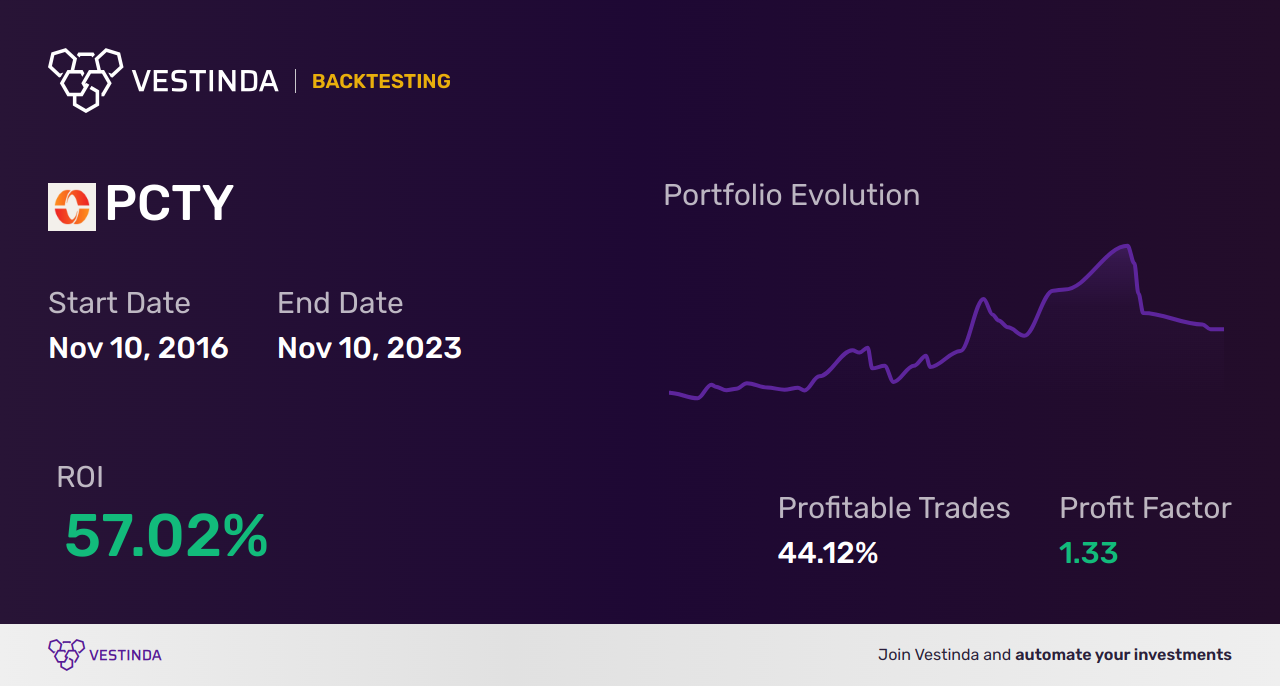 PCTY (Paylocity Holding) backtesting: How to Analyze Effectively - Backtesting results