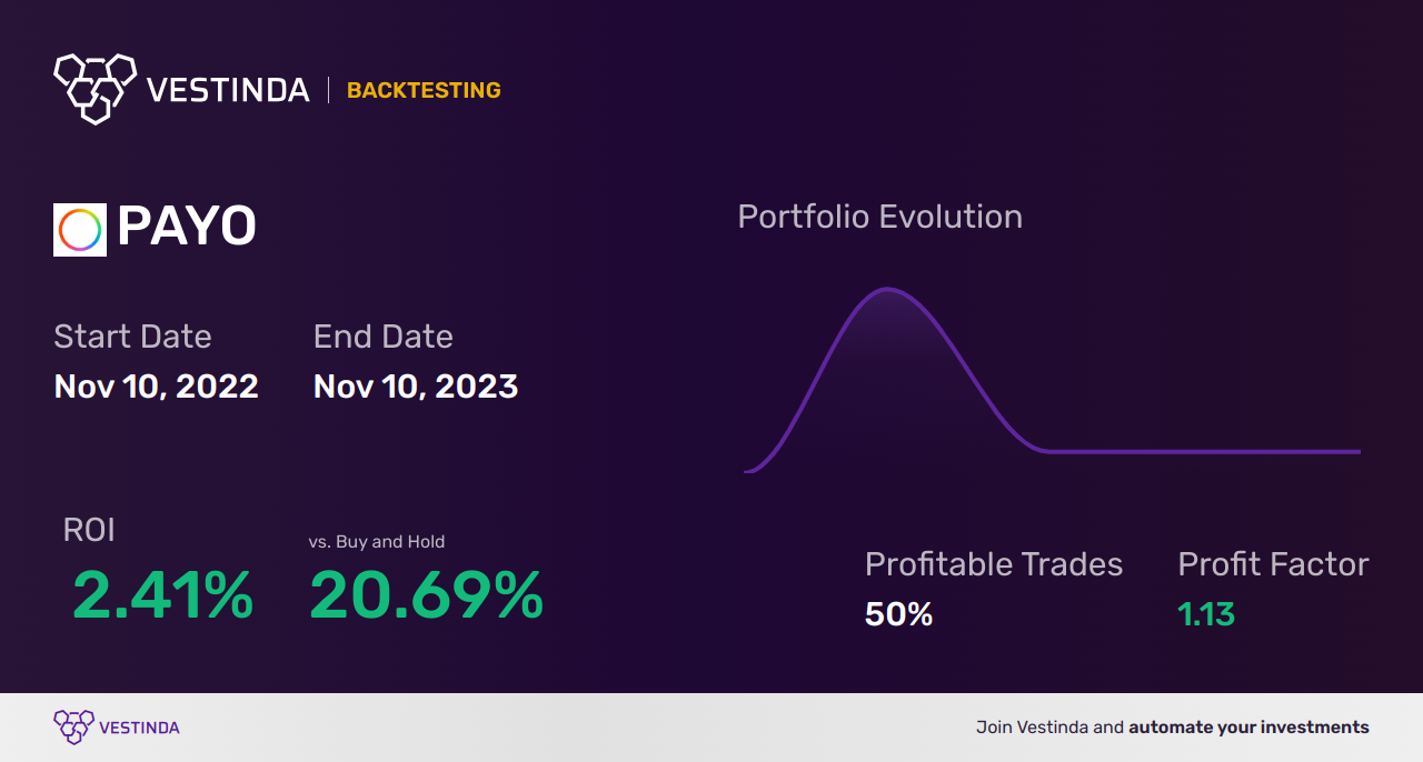 PAYO (Payoneer Global Inc (a)) Backtesting Guide: Tips & Strategies - Backtesting results