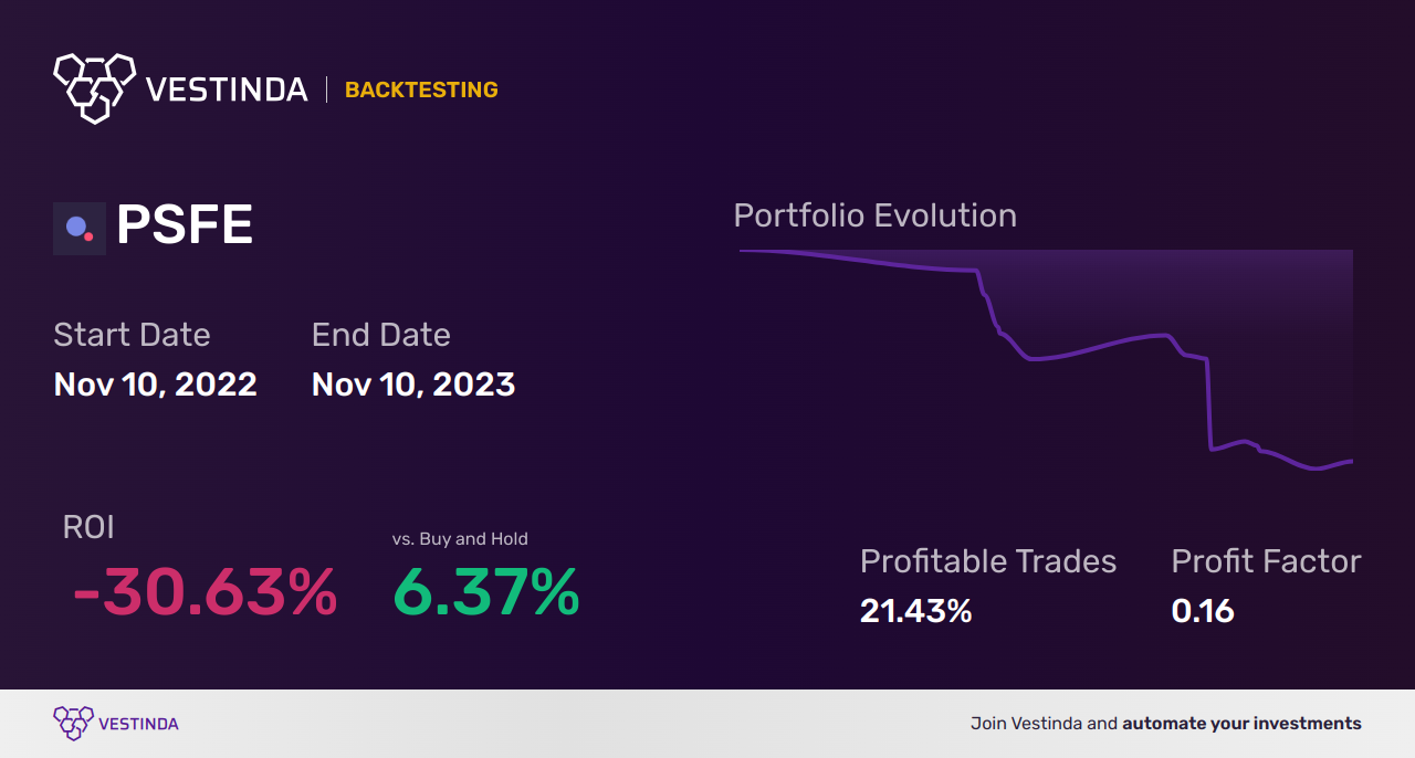 PSFE (Paysafe Limited (a)) Golden Cross Trading: Strategies & Tips - Backtesting results