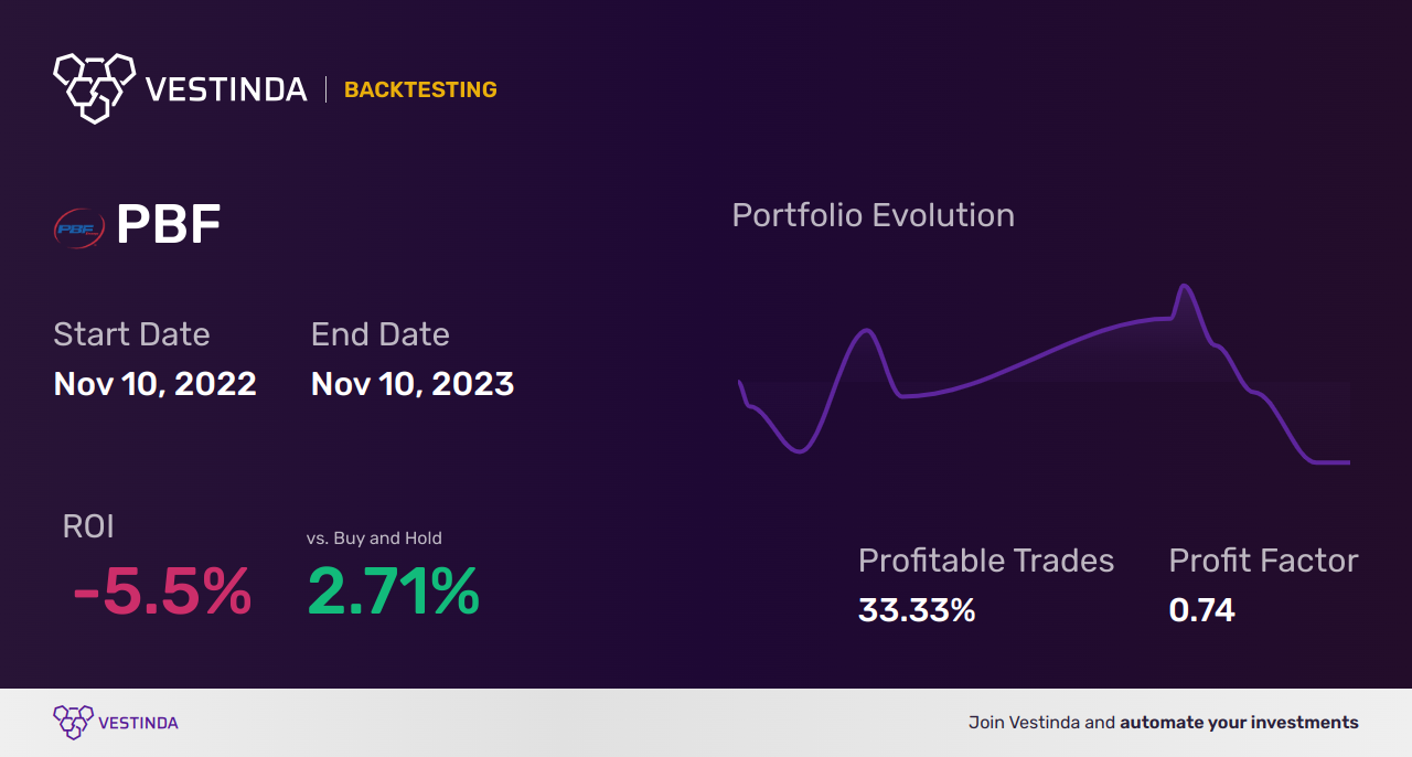 PBF Energy Backtesting: A Complete Guide and Analysis - Backtesting results