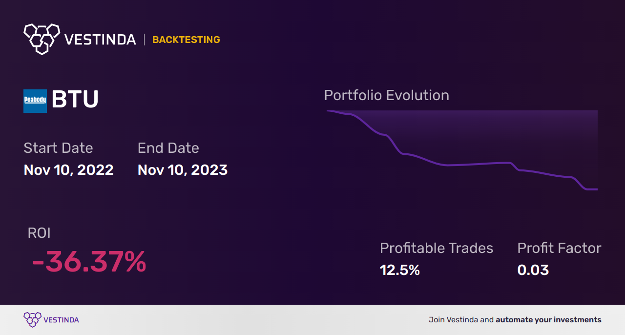 BTU (Peabody Energy Corp) Golden Cross Trading Explained - Backtesting results