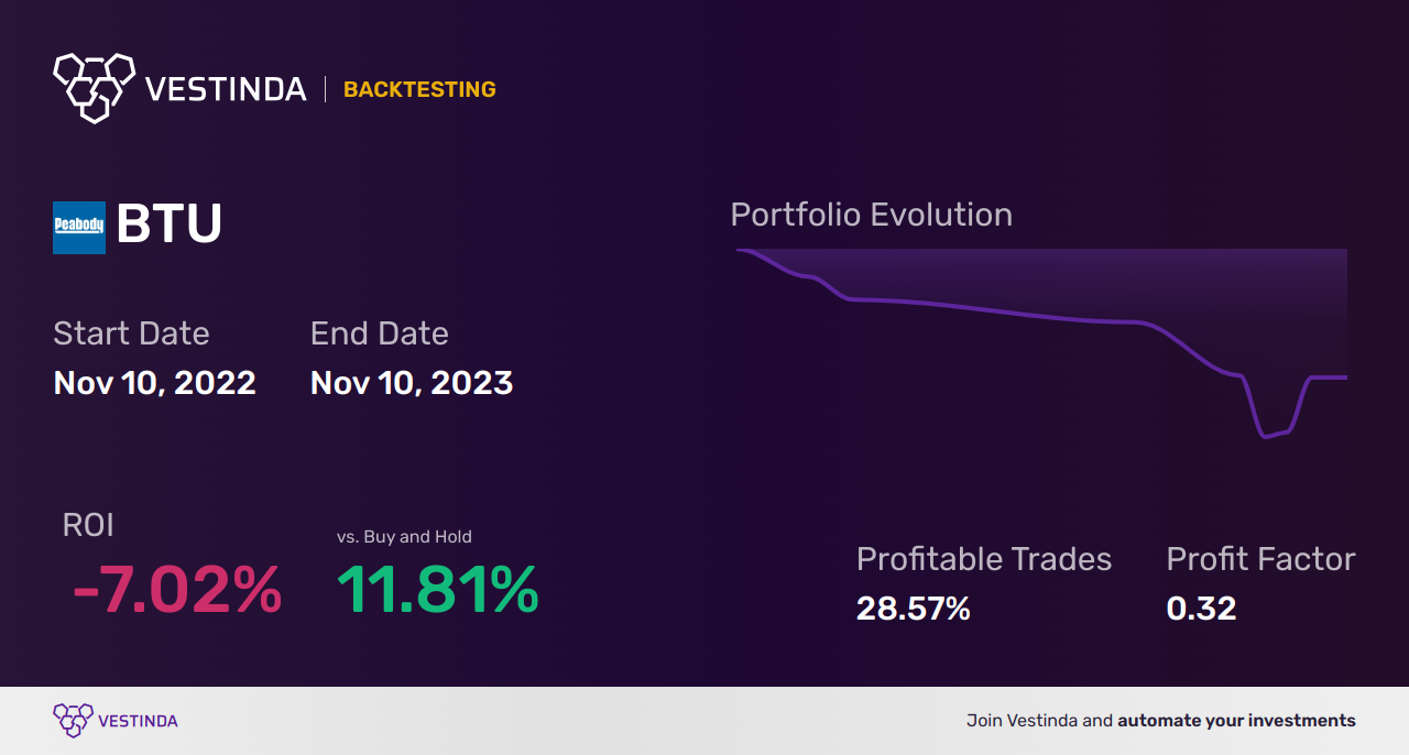 BTU (Peabody Energy Corp) Backtesting: Risks and Rewards - Backtesting results