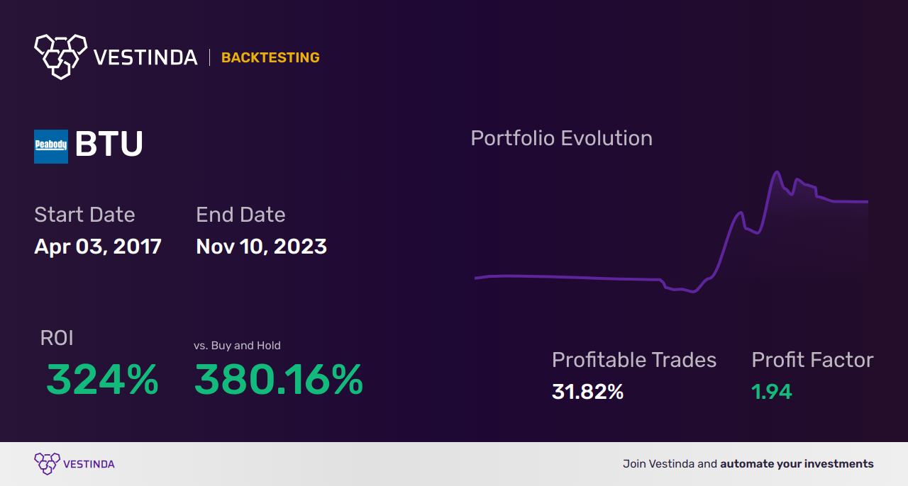 BTU (Peabody Energy Corp) Backtesting: Risks and Rewards - Backtesting results