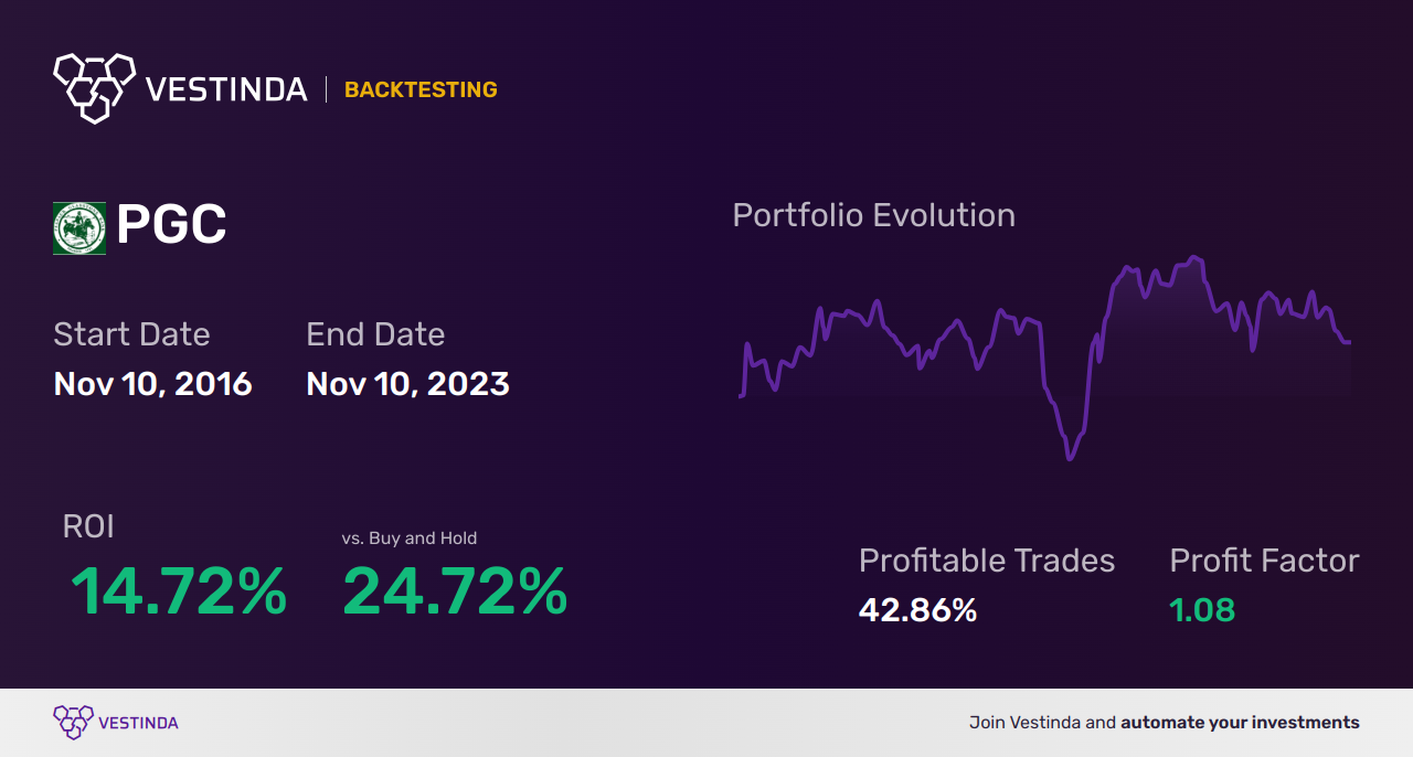 PGC (Peapack Gladstone Financial) Golden Cross Trading Strategies - Backtesting results