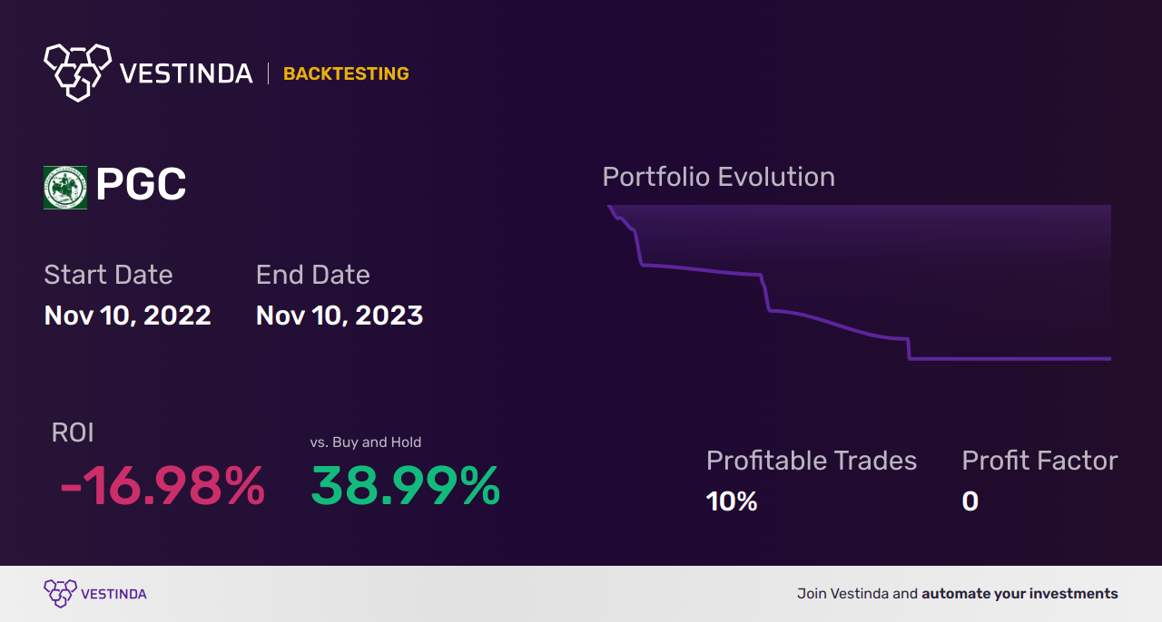 PGC (Peapack Gladstone Financial) Backtesting: A Comprehensive Guide - Backtesting results