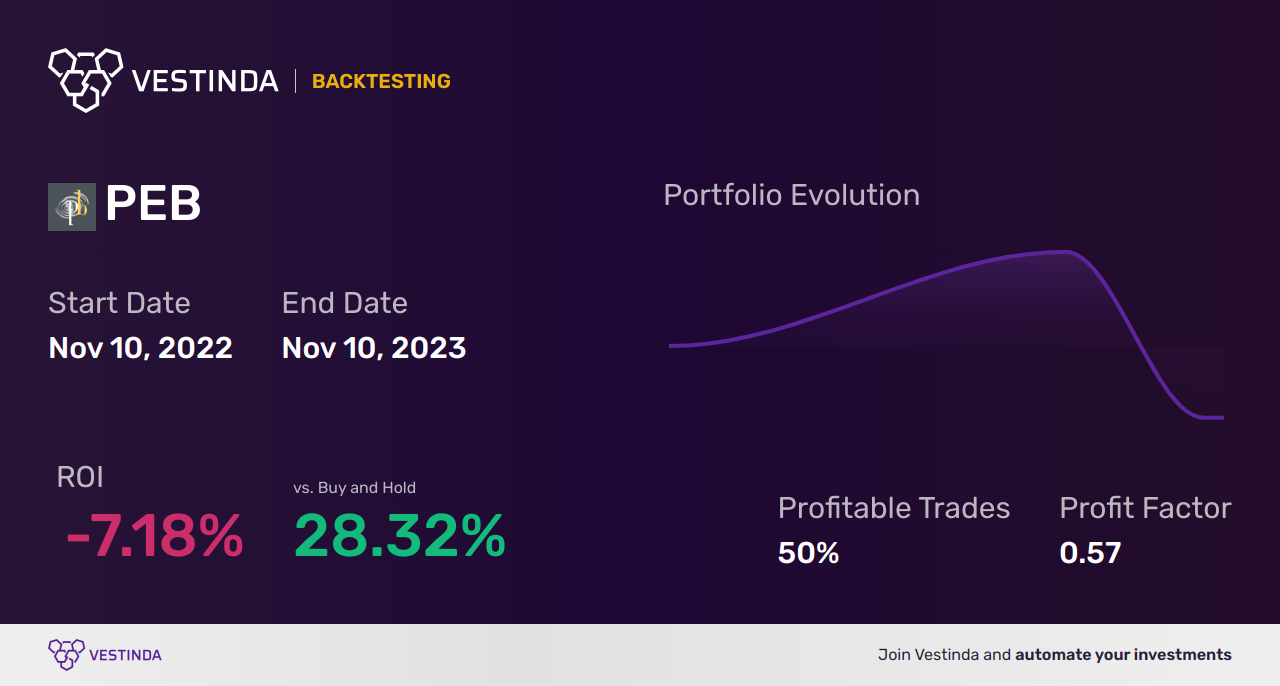PEB (Pebblebrook Hotel Trust) Golden Cross Trading Strategies - Backtesting results
