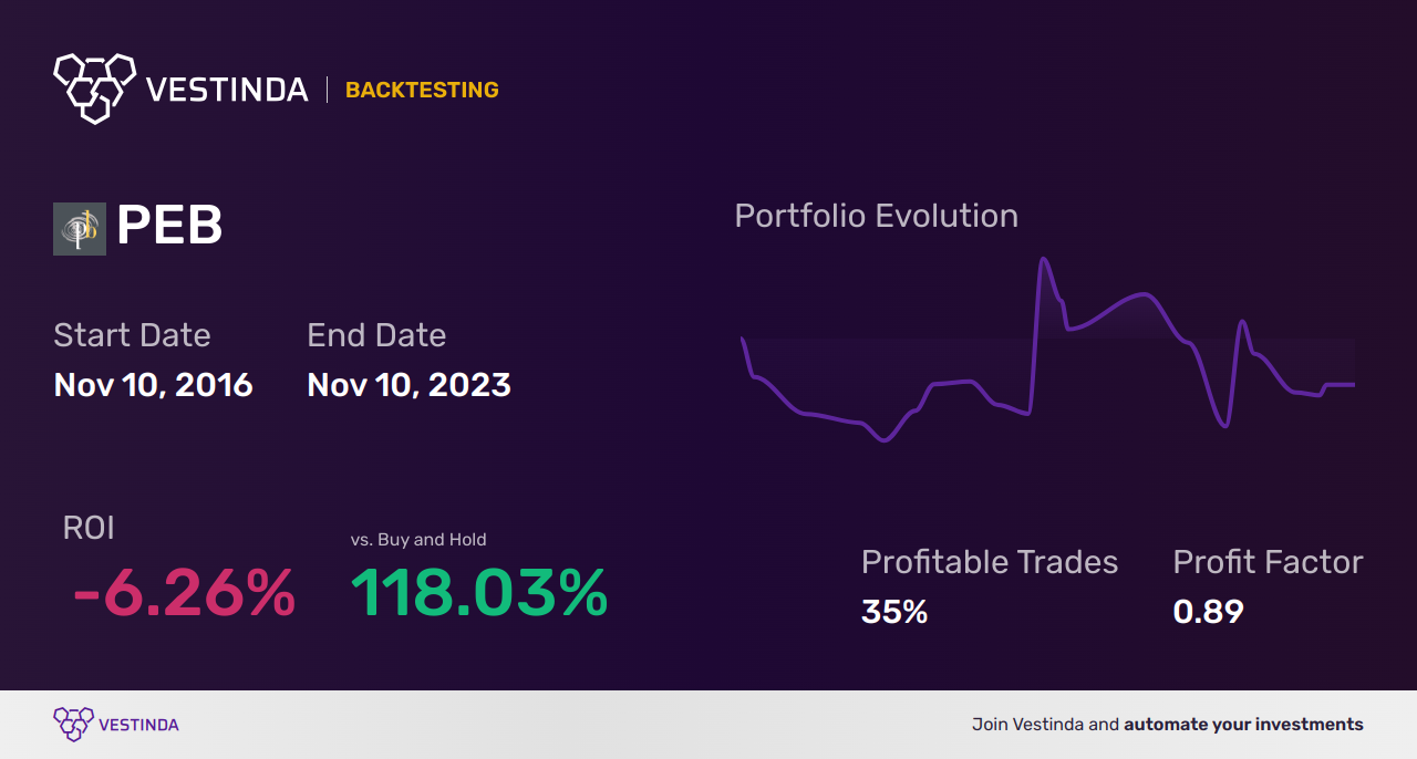 PEB (Pebblebrook Hotel Trust) Golden Cross Trading Strategies - Backtesting results
