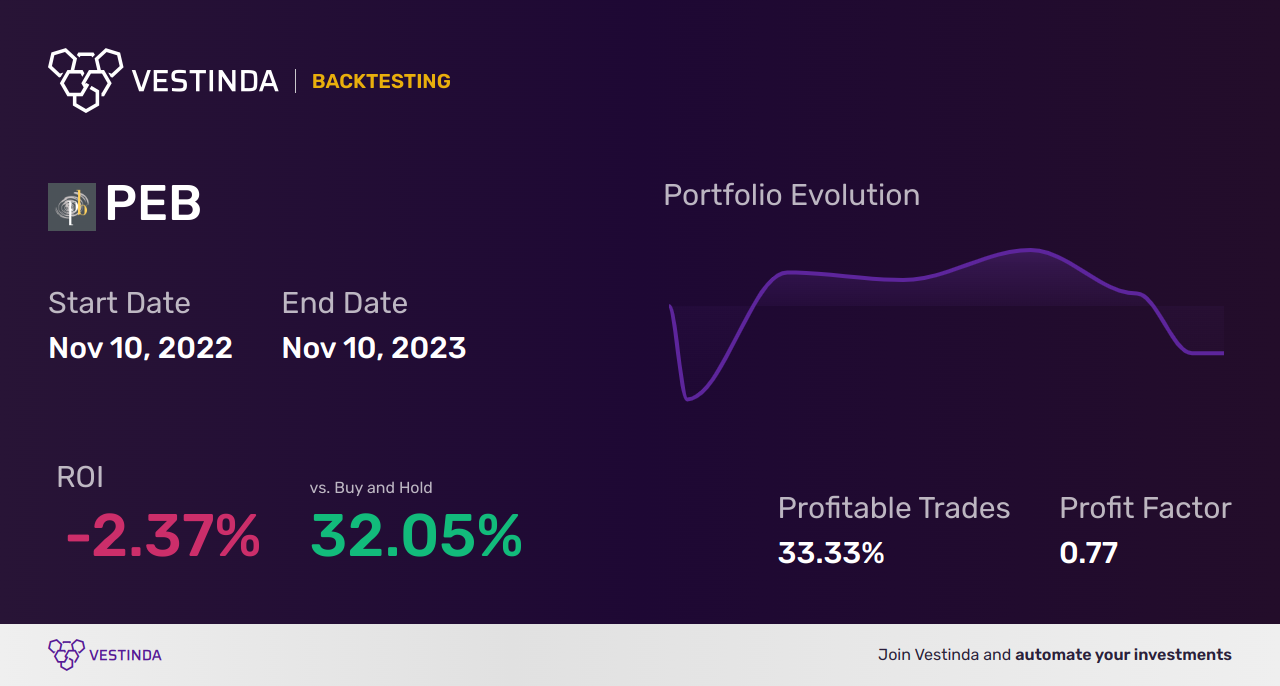 PEB (Pebblebrook Hotel Trust) Backtesting: Everything You Need - Backtesting results