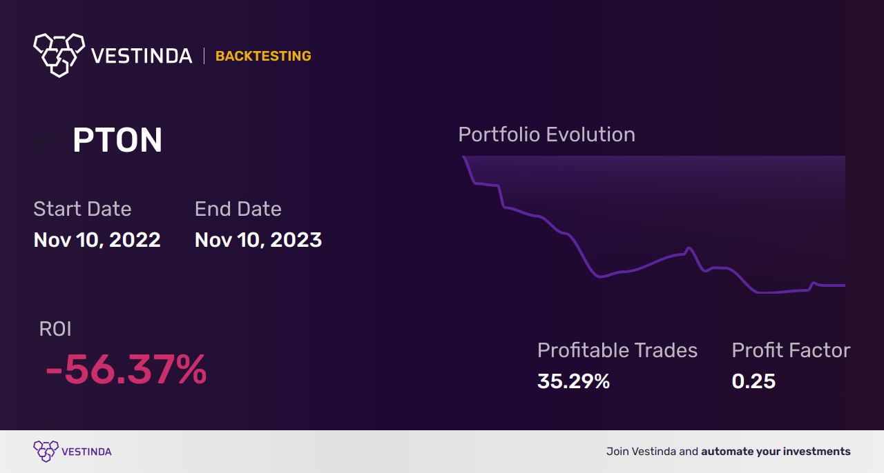 PTON (Peloton Interactive) Backtesting: A Comprehensive Analysis - Backtesting results