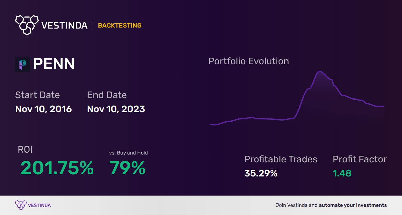 PENN (Penn National Gaming) Golden Cross Trading: A Beginner's Guide - Backtesting results