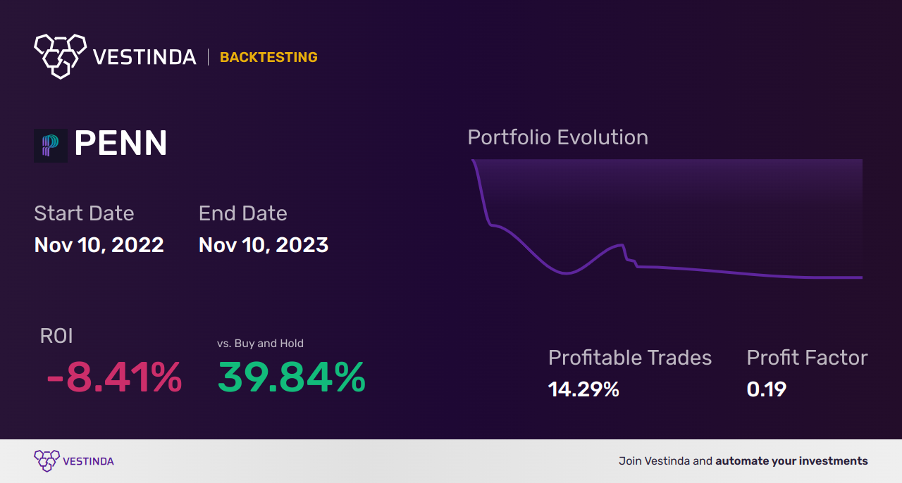 PENN (Penn National Gaming) Backtesting Guide for Investors - Backtesting results