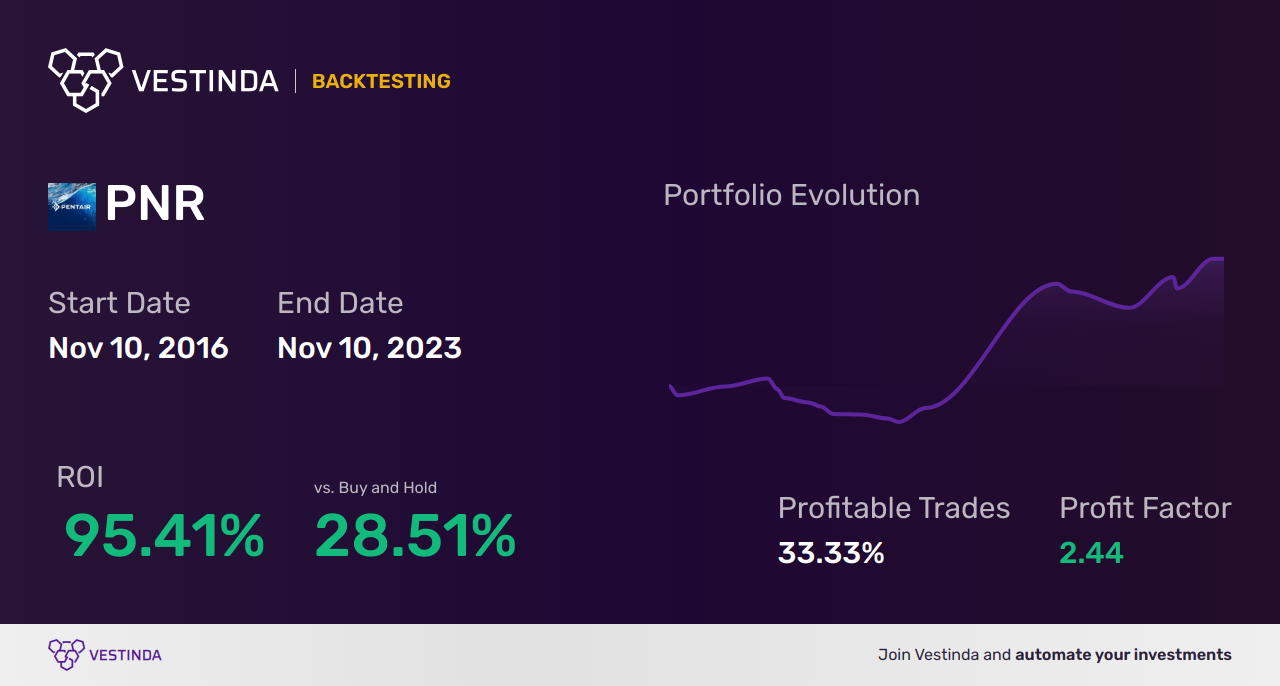 PNR (Pentair Plc) Backtesting: A Comprehensive Analysis Guide - Backtesting results