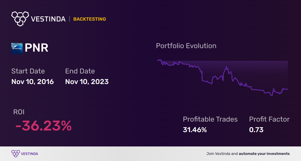 PNR (Pentair Plc) Backtesting: A Comprehensive Analysis Guide - Backtesting results