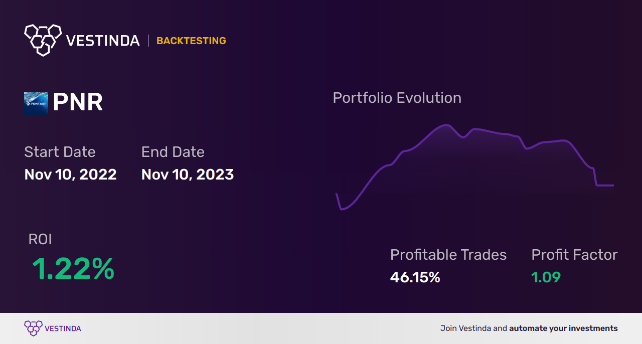 PNR (Pentair Plc) Golden Cross Trading: Tips & Strategies - Backtesting results