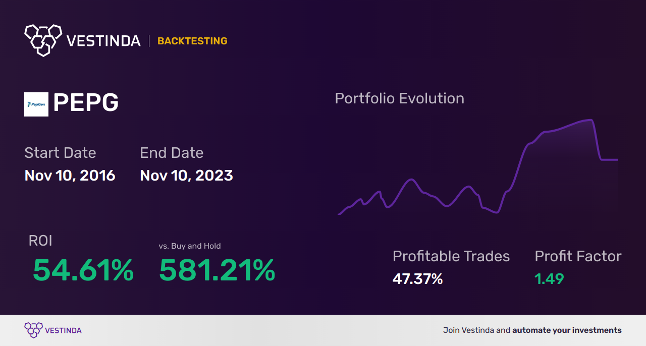 PEPG (Pepgen Inc) Backtesting: A Comprehensive Analysis Guide - Backtesting results