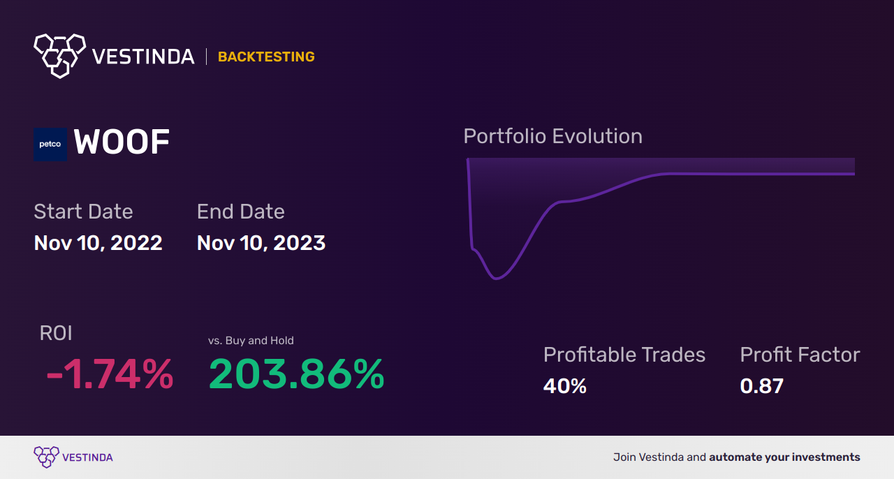 WOOF Golden Cross Trading: Top Tips and Strategies - Backtesting results