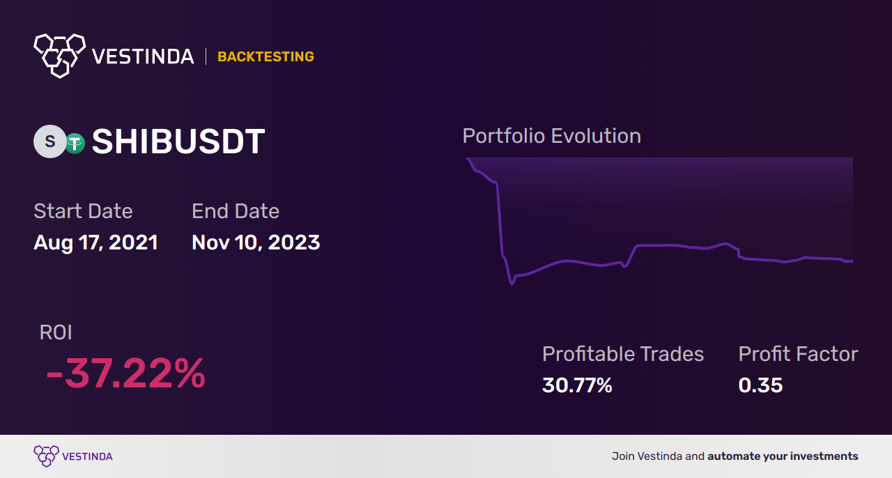 SHIB Backtesting: Analyzing Shiba Inu's Performance Using Historical Data - Backtesting results