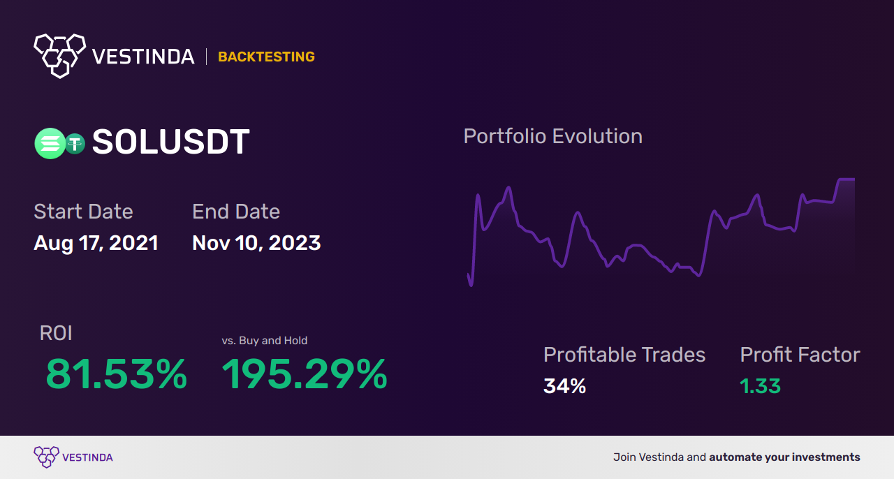 SOL (Solana) Automated Trading Bot: Boost Your Crypto Profits! - Backtesting results