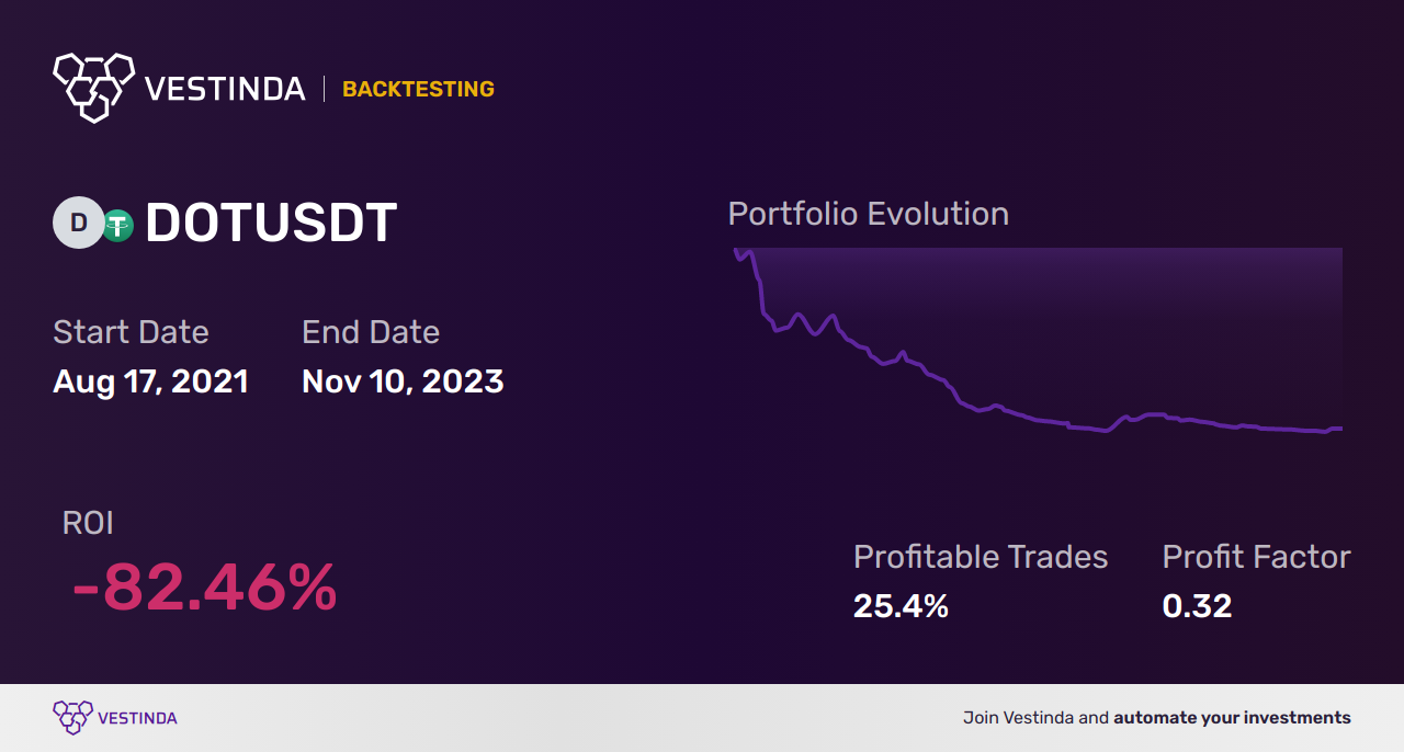 DOT (Polkadot) Backtesting: Uncovering Robust Strategies for Success - Backtesting results