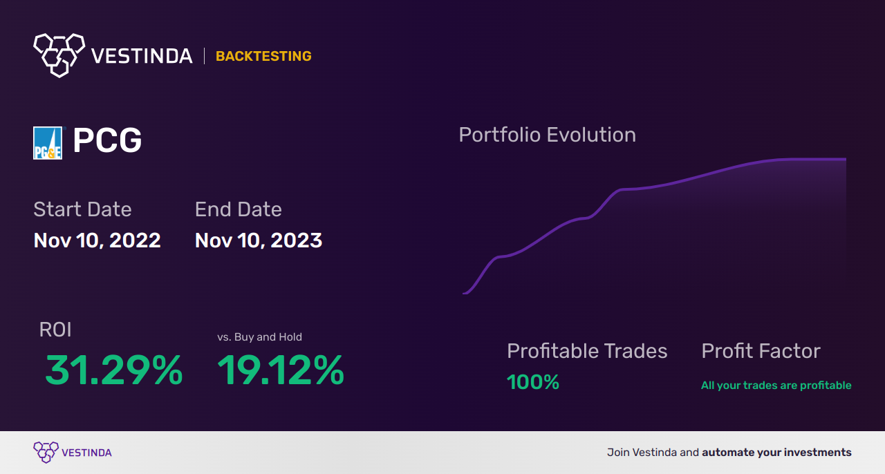 PCG (Pg & E Corp.) Backtesting: A Comprehensive Analysis - Backtesting results