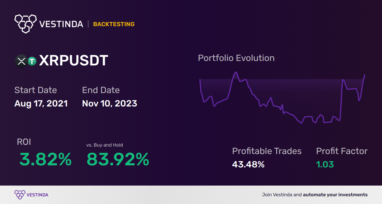 XRP (Ripple) Backtesting: Insights and Analysis for Traders - Backtesting results