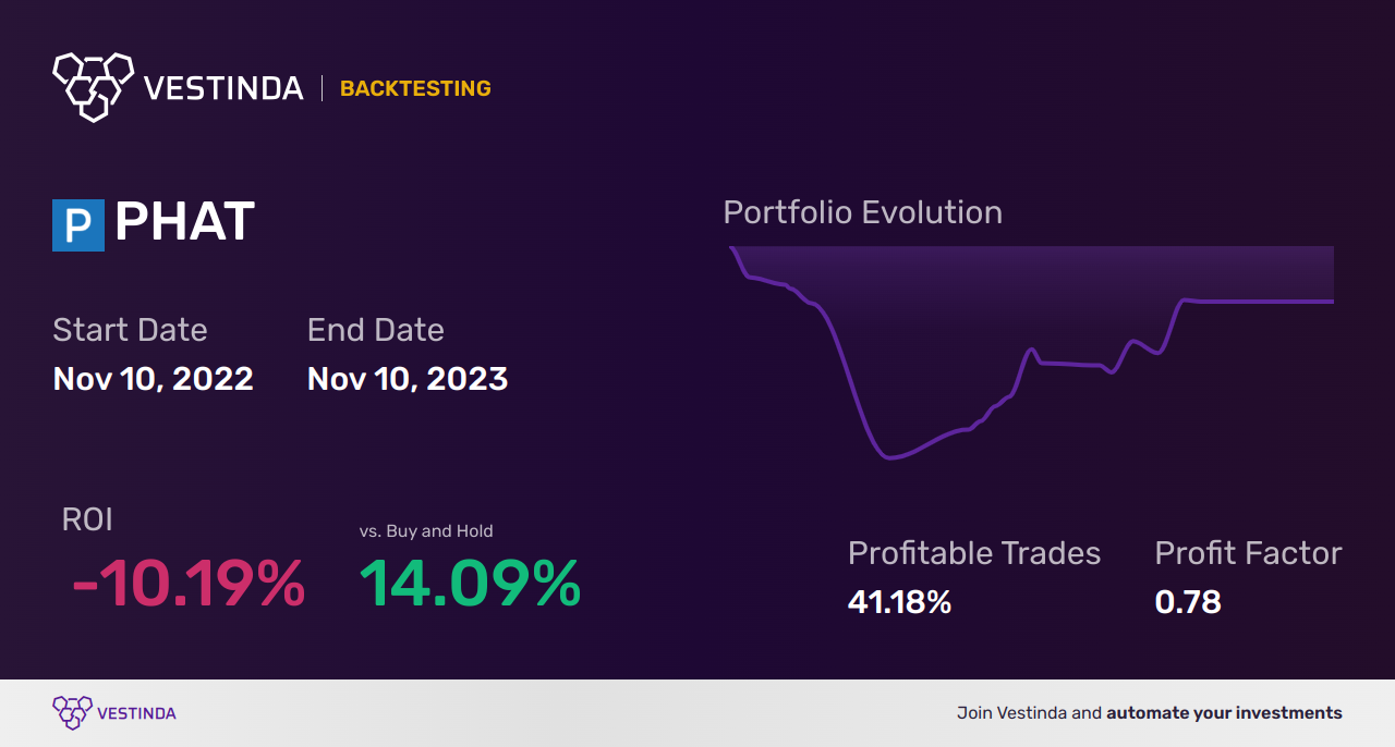 PHAT (Phathom Pharmaceuticals) Backtesting: Analyzing Historical Performance - Backtesting results