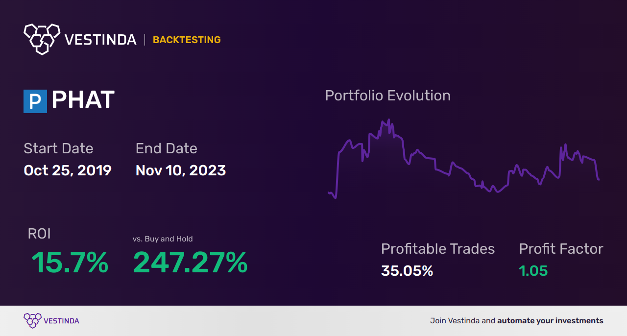 PHAT (Phathom Pharmaceuticals) Backtesting: Analyzing Historical Performance - Backtesting results