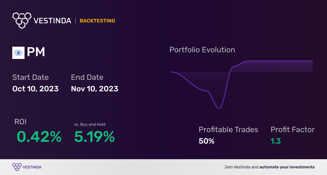 PM (Philip Morris International) Backtesting: A Comprehensive Analysis - Backtesting results