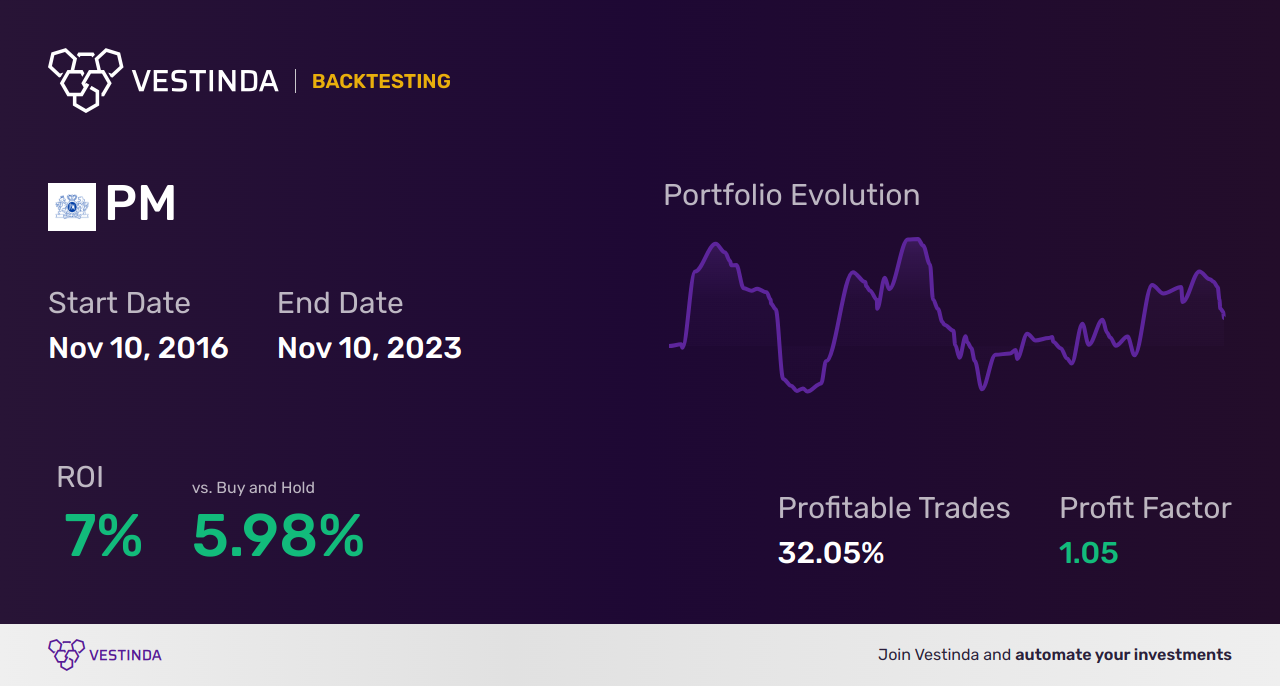 PM (Philip Morris International) Backtesting: A Comprehensive Analysis - Backtesting results
