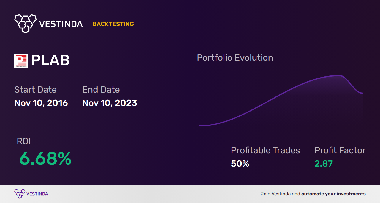 Fisher Transform Backtesting Strategies: How to Unleash Market Potential - Backtesting results