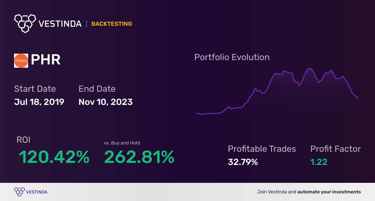 PHR (Phreesia) Backtesting: A Guide for Success - Backtesting results