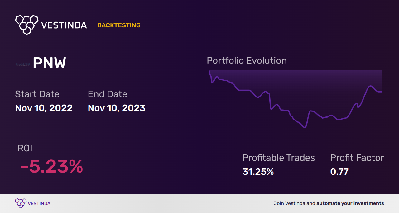 PNW (Pinnacle West Capital Corp) Backtesting: A Comprehensive Guide - Backtesting results