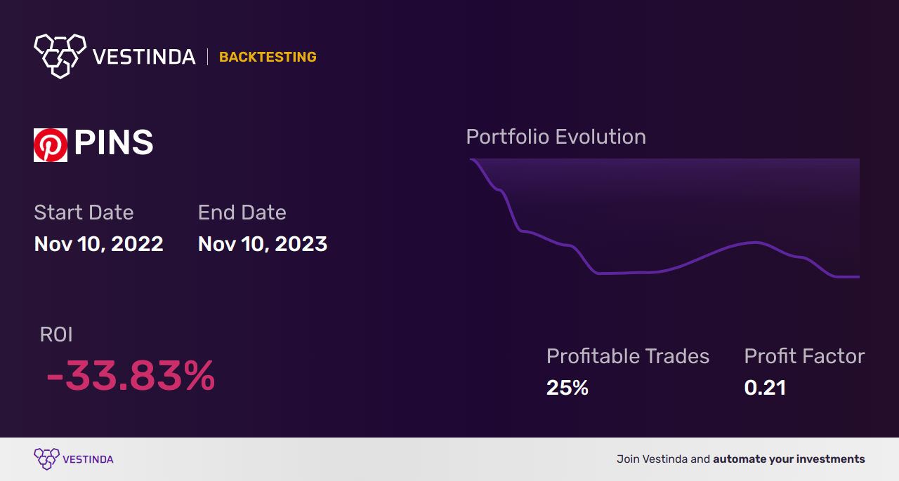 PINS (Pinterest) Golden Cross Trading: Tips for Success - Backtesting results
